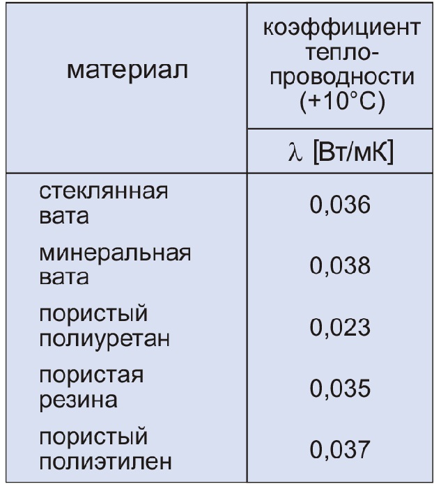 Коэффициент теплопередачи материалов. Теплопроводность резины. Низкий коэффициент теплопроводности. Стеклянная вата коэффициент теплопроводности.